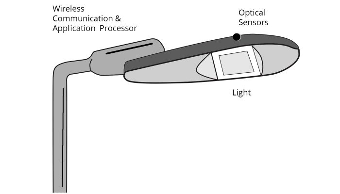 Ilustración de una farola inteligente, donde se ven el procesador de la aplicación, los sensores ópticos y la luz.