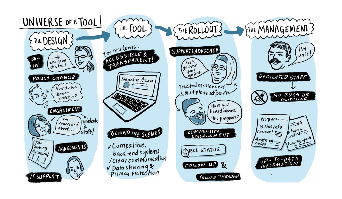 Case study: Understanding the City’s benefits access landscape 