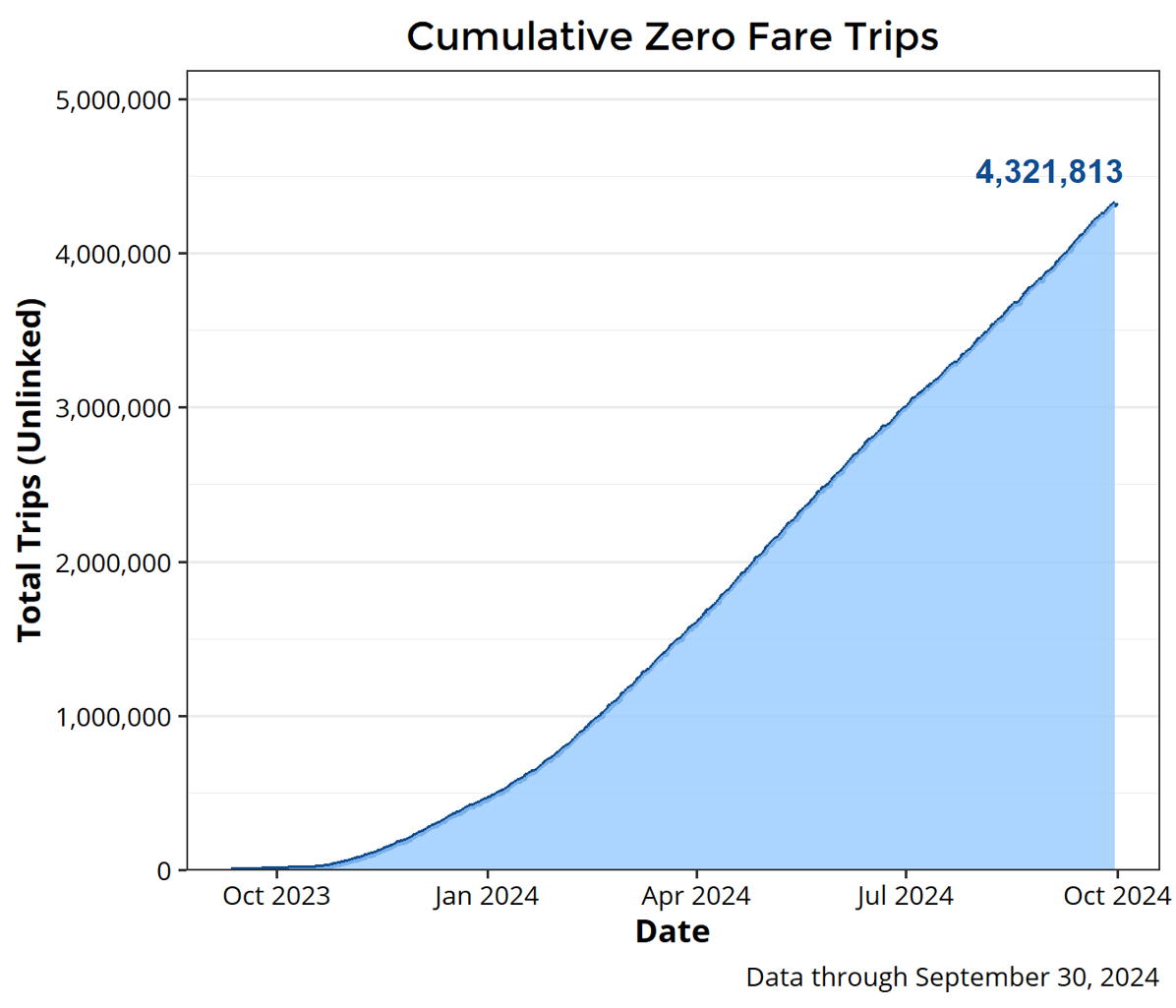 A Area Graph of Zero Fare's Growth in Swipes