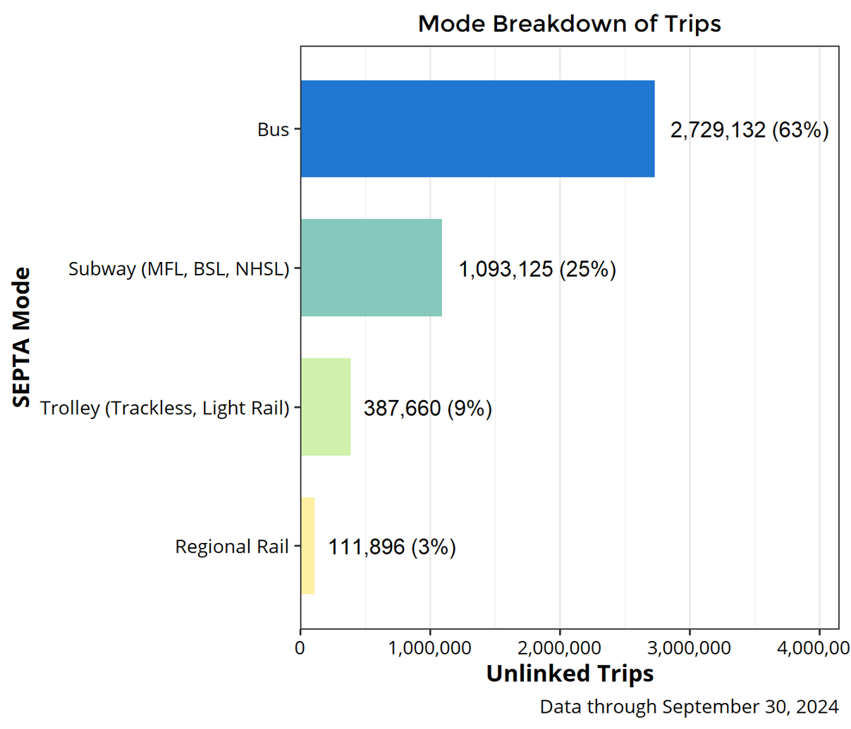 A Bar Graph of Zero Fare's Septa Mode Break Down