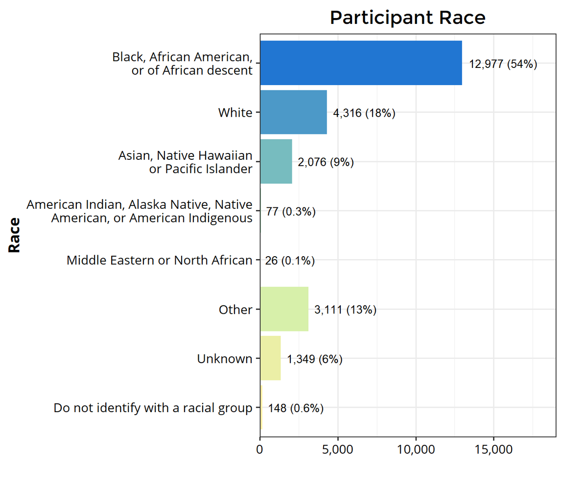 A Bar Graph of Zero Fare's Participant Race